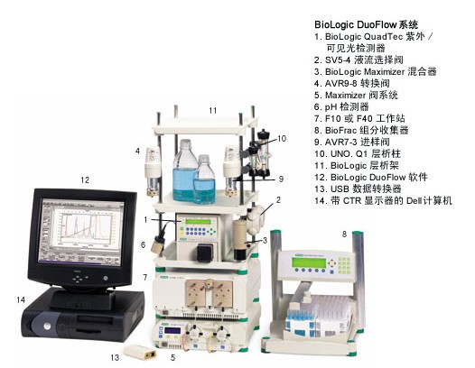 BioLogic DuoFlowϵy(tng)